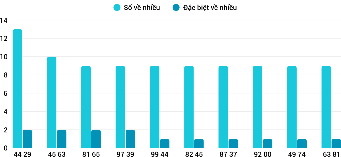 Thong-ke-nhieu-it-xsqng-28-3-2026