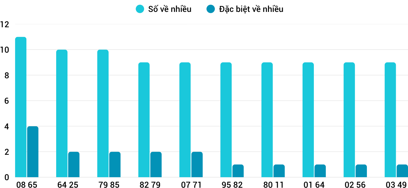 Thong-ke-nhieu-it-xstth-29-3-2026