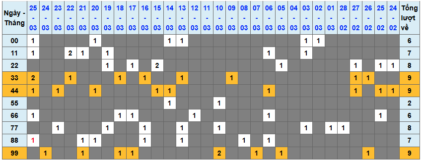 Thống kê kép XSMB 2632026 - Phân tích XSMB Thứ 5 hôm nay 1