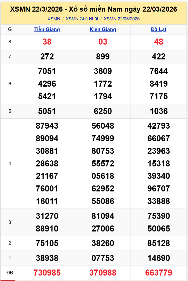 Thống Kê XSMN 2932026 - Tổng Hợp XS Miền Nam Chủ Nhật Ngày 293 1