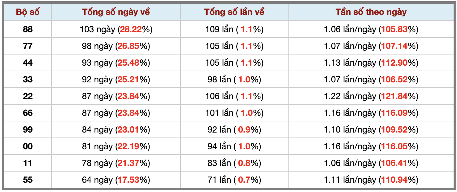 Thống kê kép XSMB 2832026 - Phân tích XSMB Thứ 7 hôm nay 3