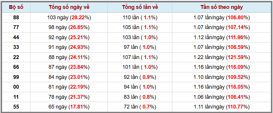 Thống kê kép XSMB 2932026 - Phân tích XSMB Chủ nhật hôm nay 3