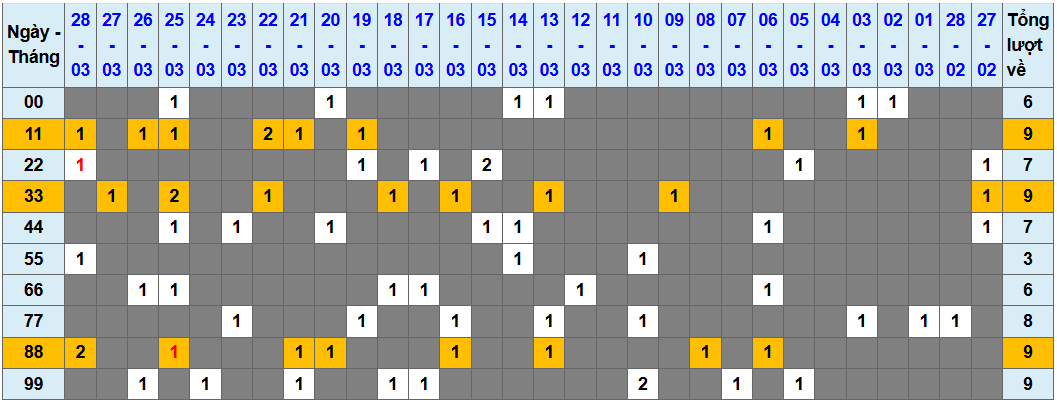 Thống kê kép XSMB 2932026 - Phân tích XSMB Chủ nhật hôm nay 1