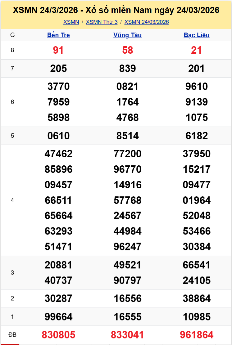 Thống Kê XSMN 31032026 - Phân tích XS Miền Nam Thứ 3 ngày 313 1