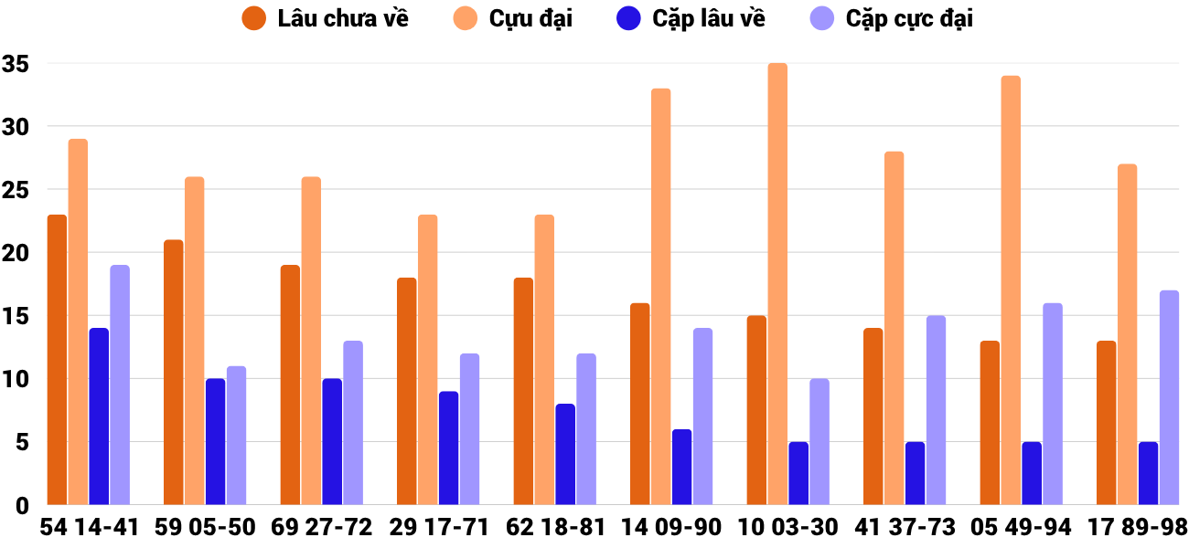 Thong-ke-cap-so-lau-chua-xuat-hien-xsbdi-2-4-2026