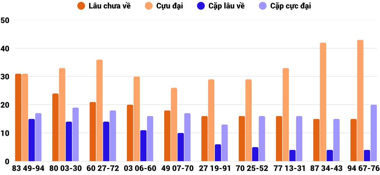 Thong-ke-cap-so-lau-chua-xuat-hien-xsdng-1-4-2026