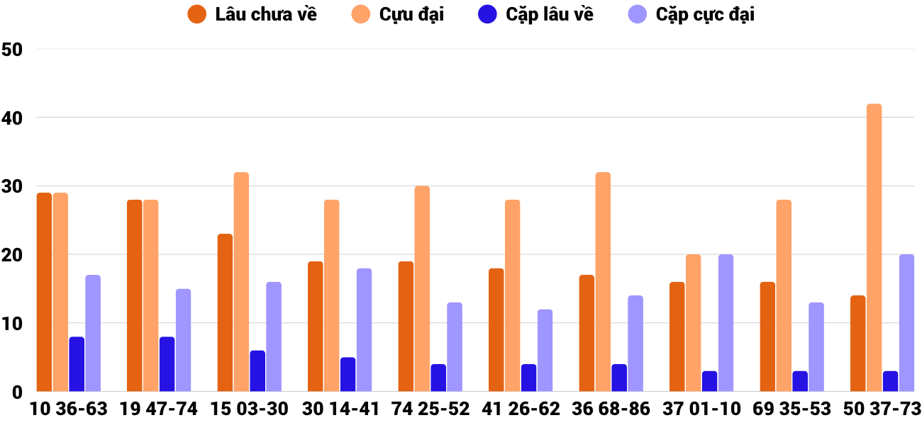 Thong-ke-cap-so-lau-chua-xuat-hien-xsqt-2-4-2026