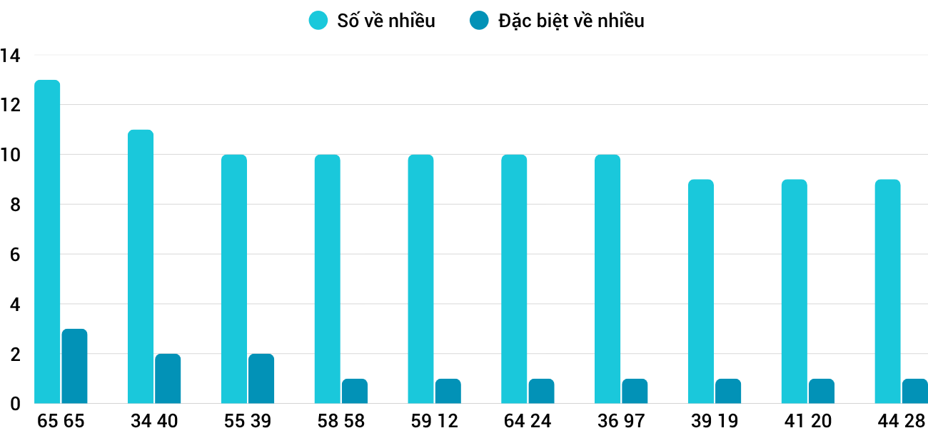 Thong-ke-nhieu-it-xsbdi-2-4-2026