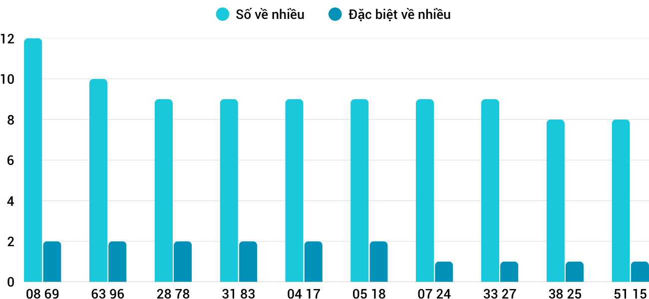 Thong-ke-nhieu-it-xsqb-2-4-2026