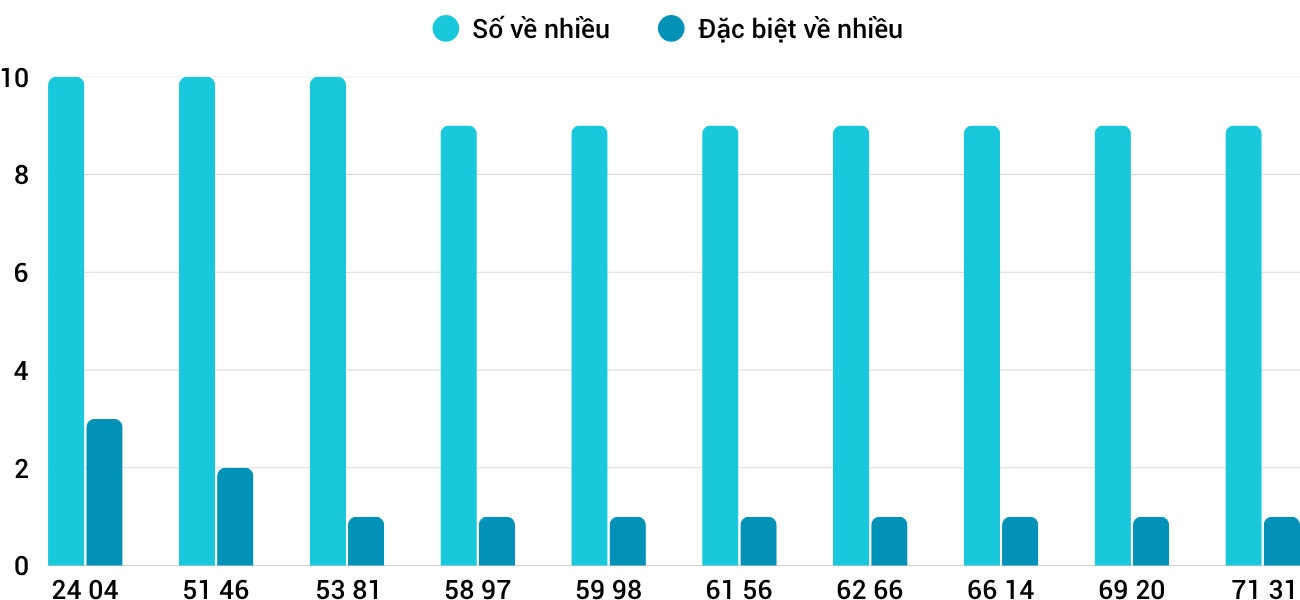 Thong-ke-nhieu-it-xsqt-2-4-2026
