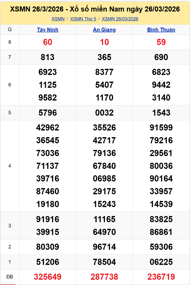 Thống Kê XSMN 02042026 - Phân Tích Xổ Số Miền Nam Thứ Năm 24 1