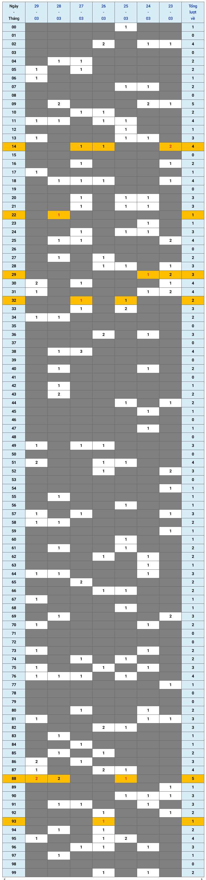 XSMB tuần qua có gì Tuần từ 2332026 đến 2932026 1