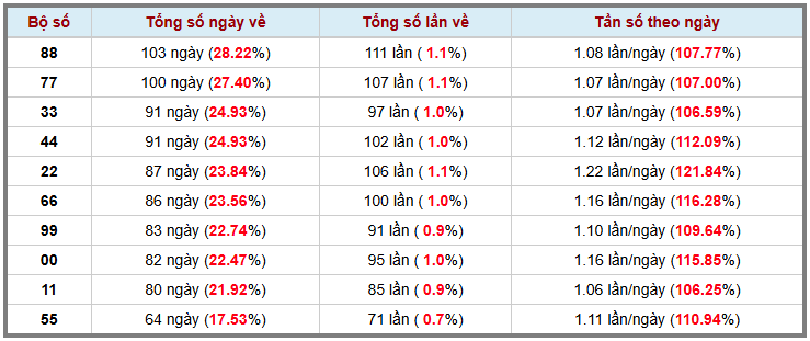 Thống kê kép XSMB 142026 - Phân tích XSMB Thứ 4 hôm nay 3