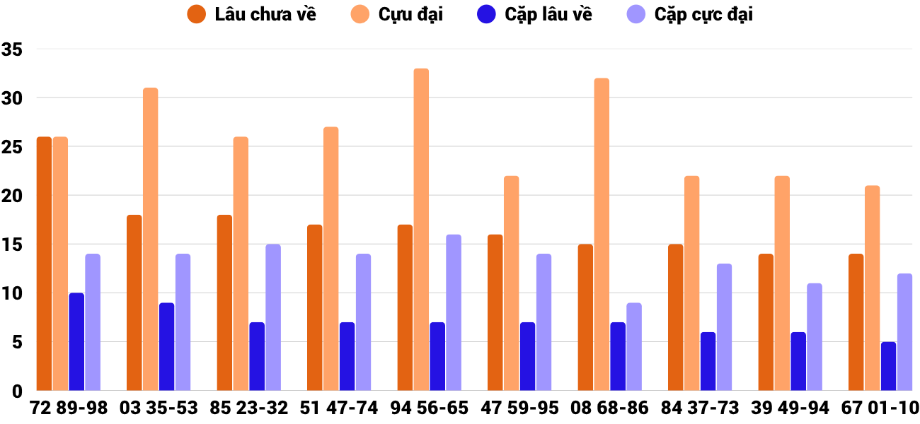 Thong-ke-cap-so-lau-chua-xuat-hien-xsgl-3-4-2026