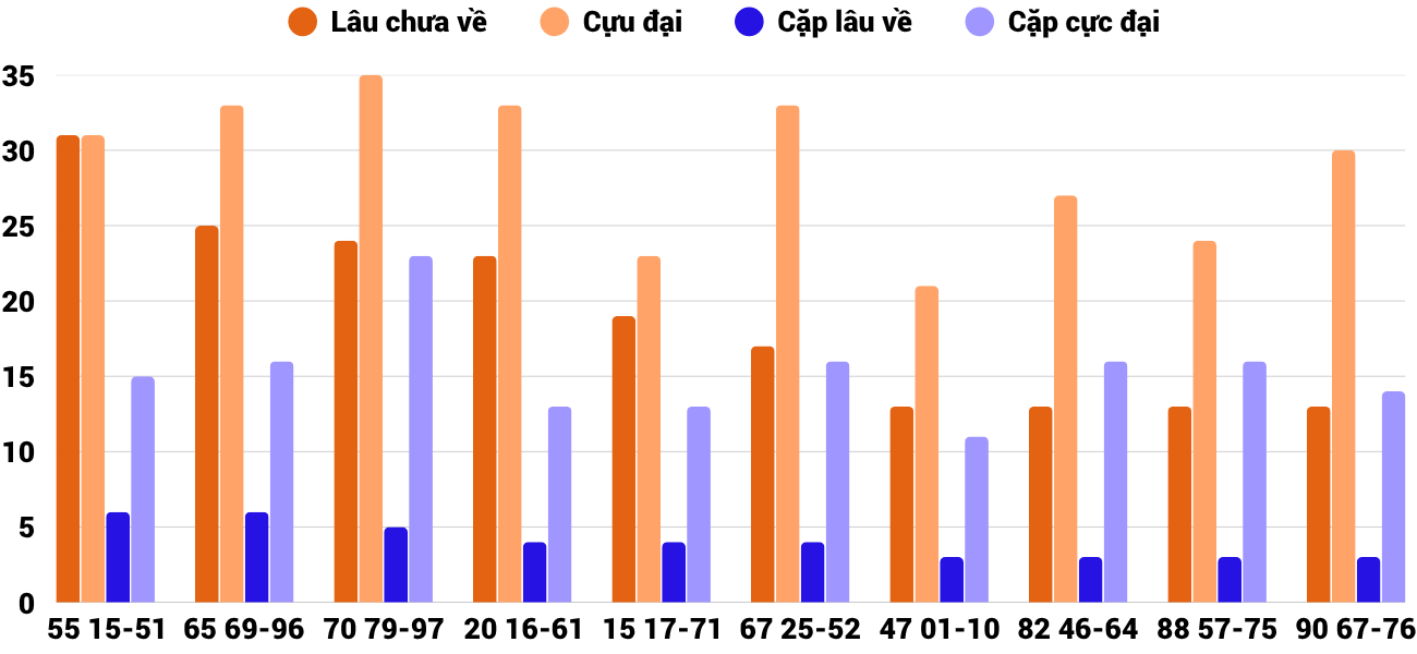 Thong-ke-cap-so-lau-chua-xuat-hien-xsnt-3-4-2026