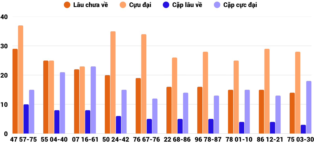 Thong-ke-cap-so-lau-chua-xuat-hien-xsqng-4-4-2026