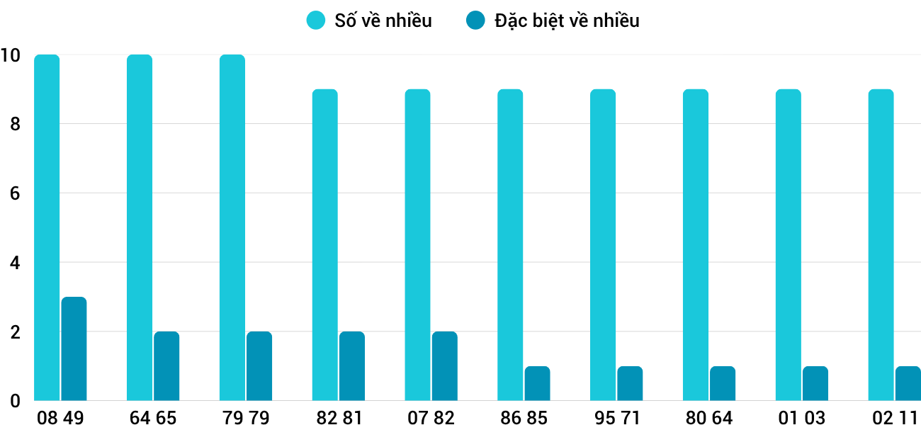 Thong-ke-nhieu-it-xstth-5-4-2026 Thong-ke-nhieu-it-xstth-5-4-2026