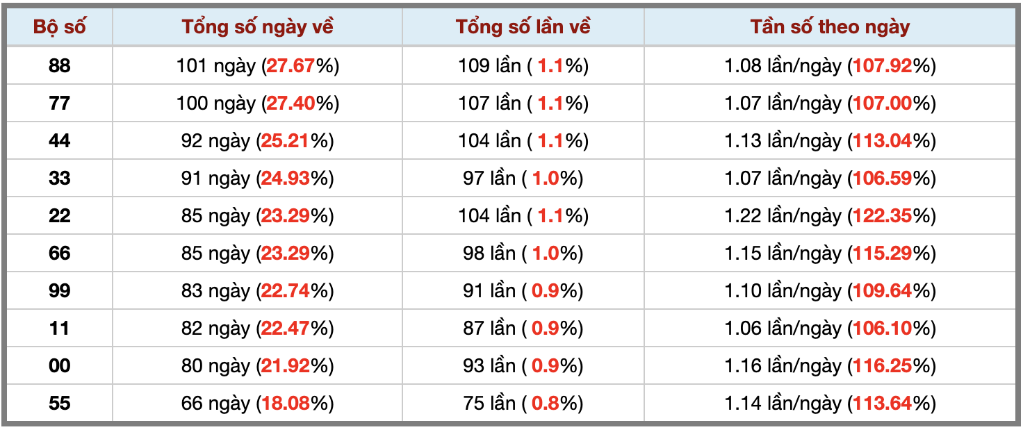 Thống kê kép XSMB 442026 - Phân tích XSMB Thứ 7 hôm nay 3