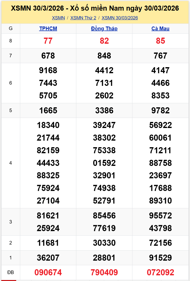 Thống Kê XSMN 642026 - Phân Tích XS Miền Nam Thứ 2 Ngày 0604 1