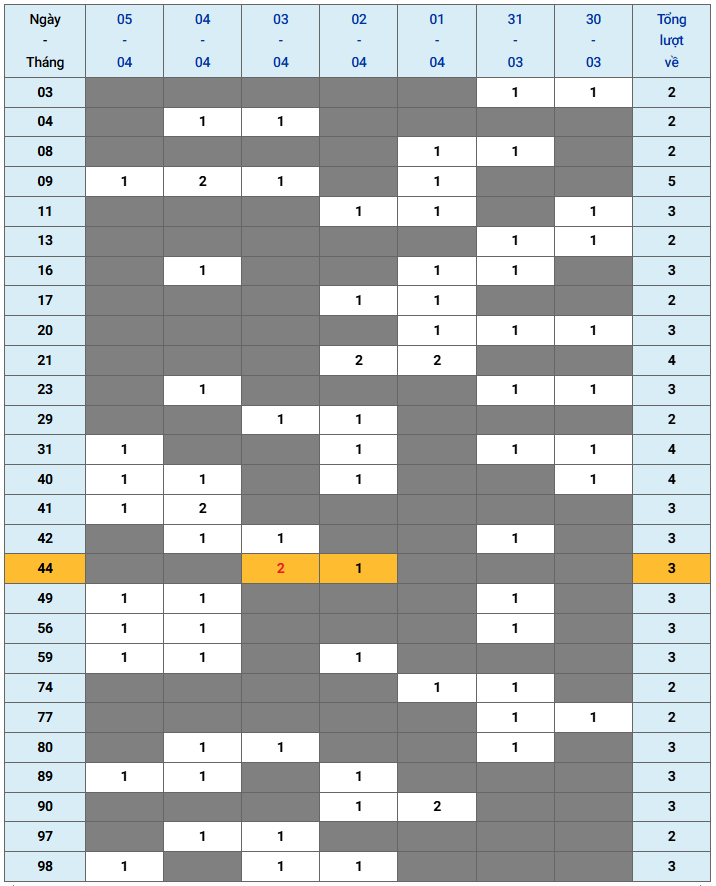 XSMB tuần qua có gì Tuần từ 3032026 đến 542026 3