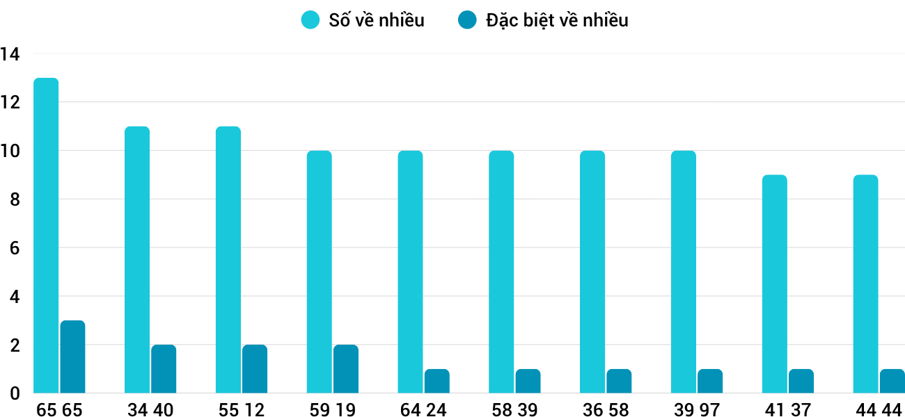 Thong-ke-nhieu-it-xsbdi-9-4-2026 Thong-ke-nhieu-it-xsbdi-9-4-2026