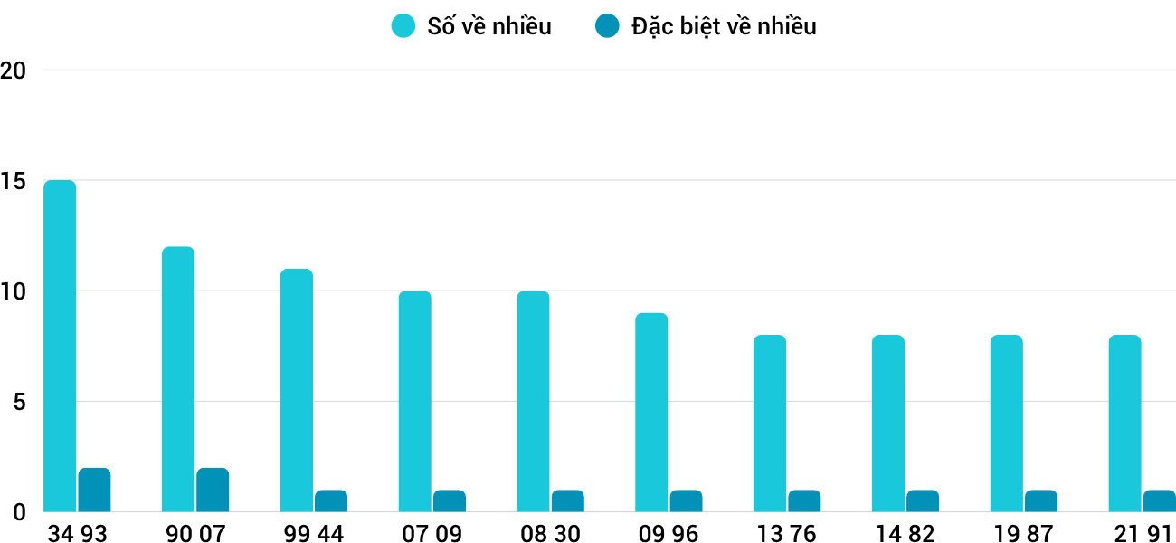 Thong-ke-nhieu-it-xsgl-10-4-2026 Thong-ke-nhieu-it-xsgl-10-4-2026