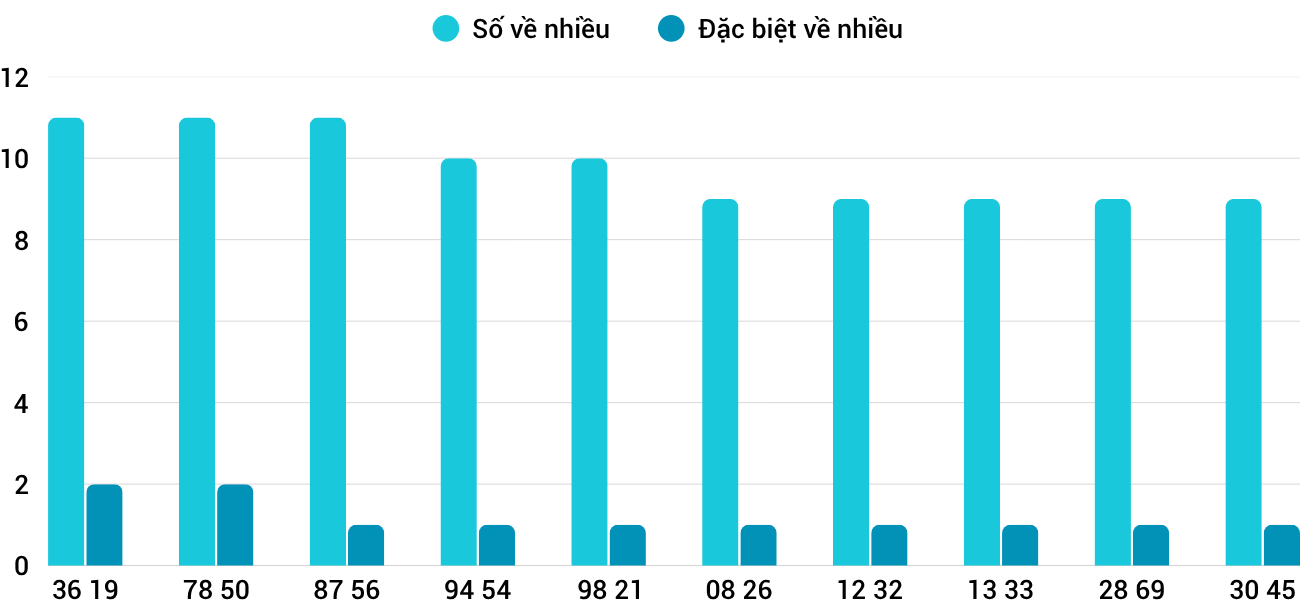 Thong-ke-nhieu-it-xsnt-10-4-2026 Thong-ke-nhieu-it-xsnt-10-4-2026