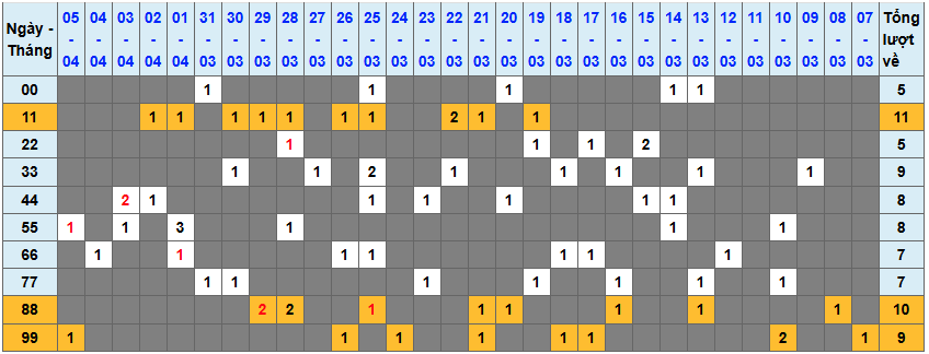 Thống kê kép XSMB 642026 - Phân tích XSMB Thứ 2 hôm nay 1