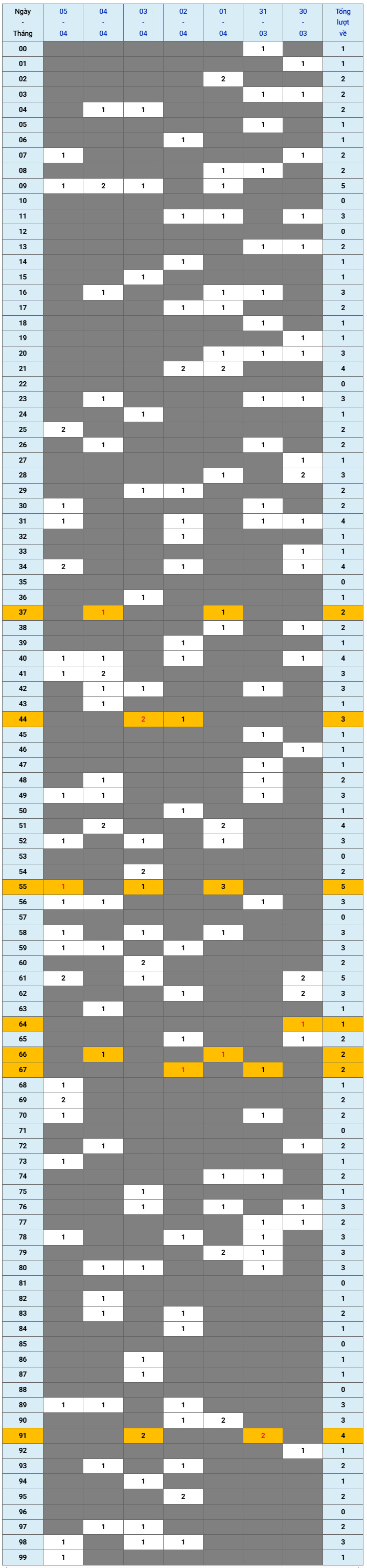 XSMB tuần qua có gì Tuần từ 3032026 đến 542026 1
