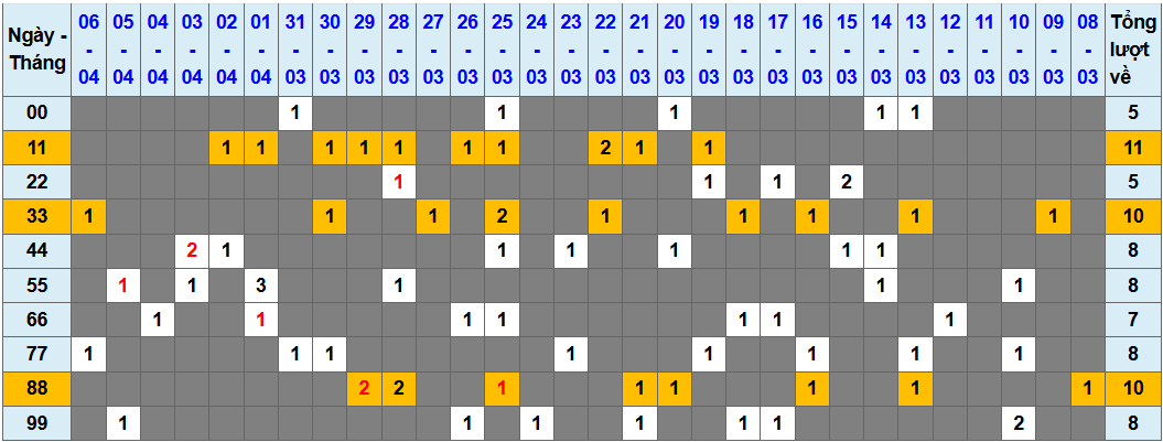 Thống kê kép XSMB 742026 - Phân tích XSMB Thứ 3 hôm nay 1