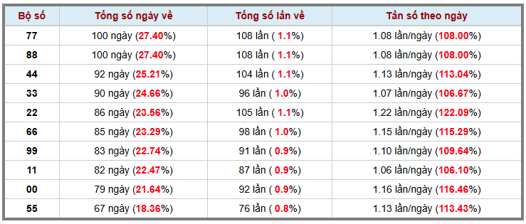 Thống kê kép XSMB 842026 - Phân tích XSMB Thứ 4 hôm nay 3