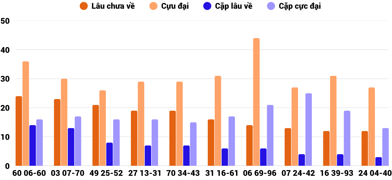 Thong-ke-cap-so-lau-chua-xuat-hien-xsdng-11-4-2026