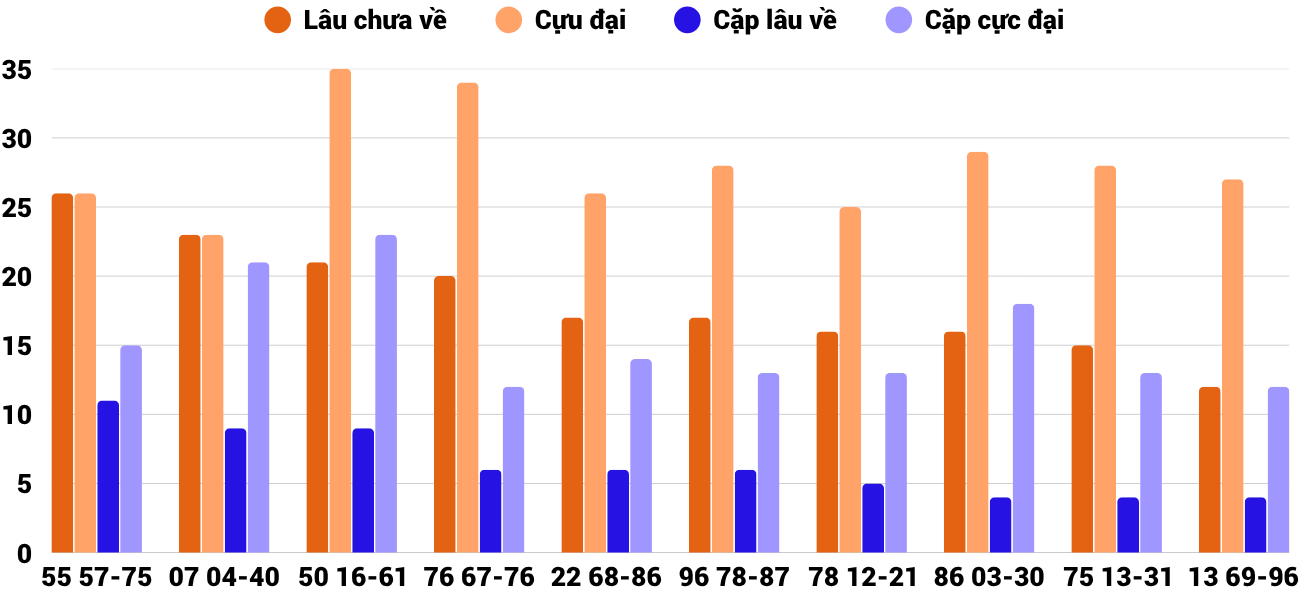 Thong-ke-cap-so-lau-chua-xuat-hien-xsqng-11-4-2026
