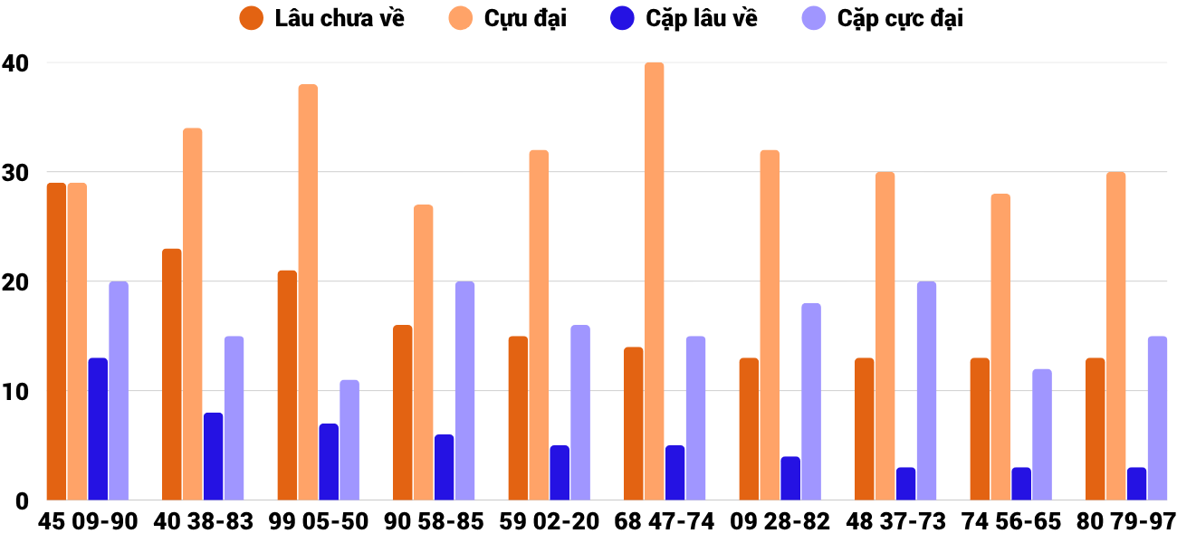 Thong-ke-cap-so-lau-chua-xuat-hien-xstth-12-4-2026 Thong-ke-cap-so-lau-chua-xuat-hien-xstth-12-4-2026