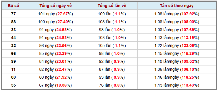 Thống kê kép XSMB 942026 - Phân tích XSMB Thứ 5 hôm nay 3
