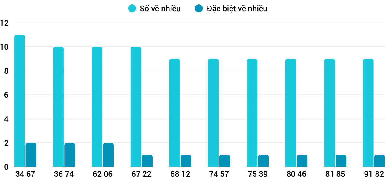 Thong-ke-nhieu-it-xskh-12-4-2026 Thong-ke-nhieu-it-xskh-12-4-2026