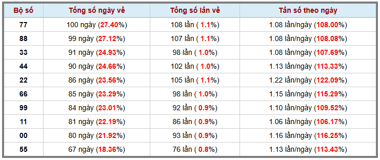 Thống kê kép XSMB 1042026 - Phân tích XSMB Thứ 6 hôm nay 3