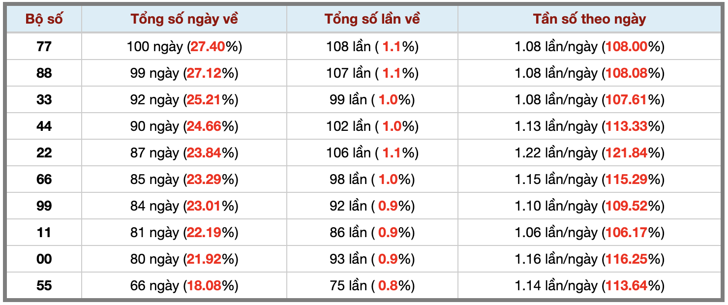 Thống kê kép XSMB 1242026 - Phân tích XSMB Chủ nhật hôm nay 3