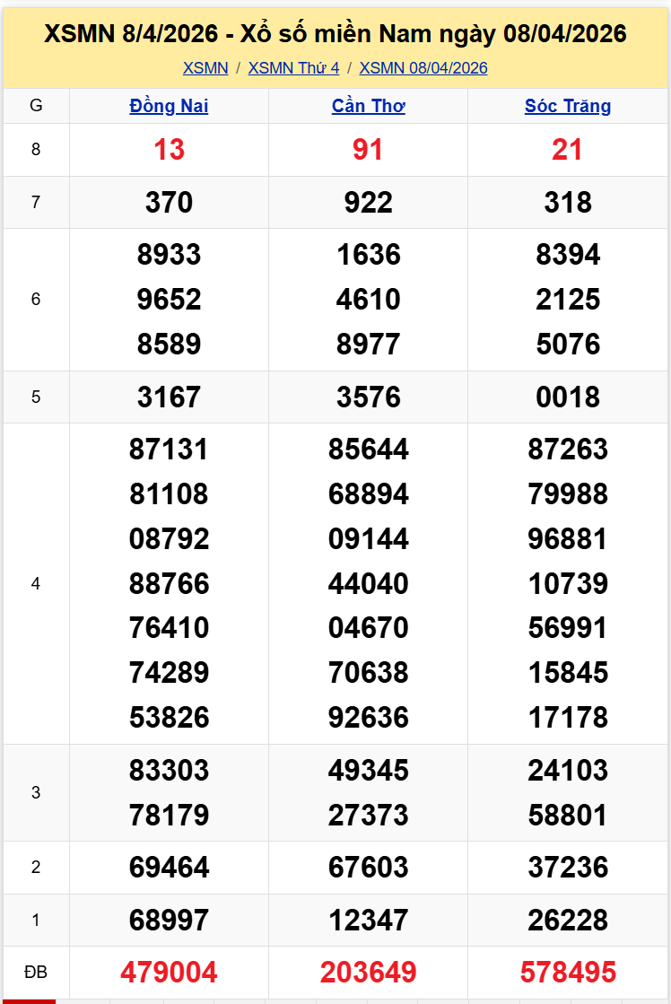 Thống Kê XSMN 1542026 - Phân Tích XS Miền Nam Thứ 4 ngày 154 1