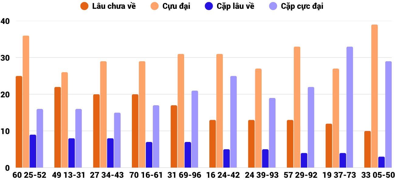Thong-ke-cap-so-lau-chua-xuat-hien-xsdng-15-4-2026
