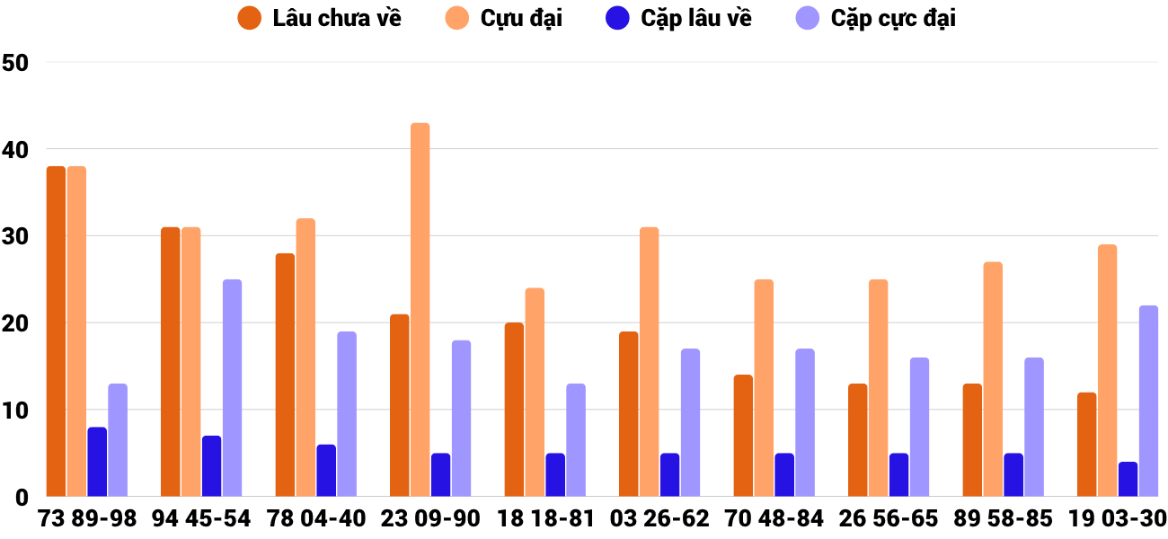 Thong-ke-cap-so-lau-chua-xuat-hien-xskh-15-4-2026