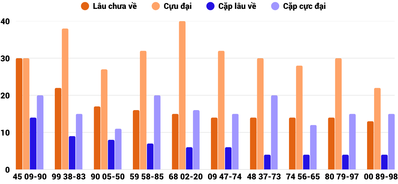 Thong-ke-cap-so-lau-chua-xuat-hien-xstth-13-4-2026