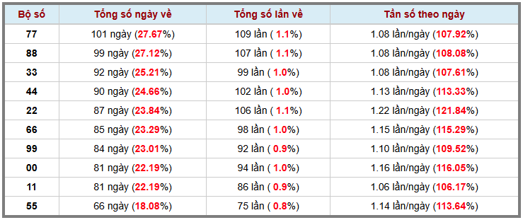 Thống kê kép XSMB 1342026 - Phân tích XSMB Thứ 2 hôm nay 3