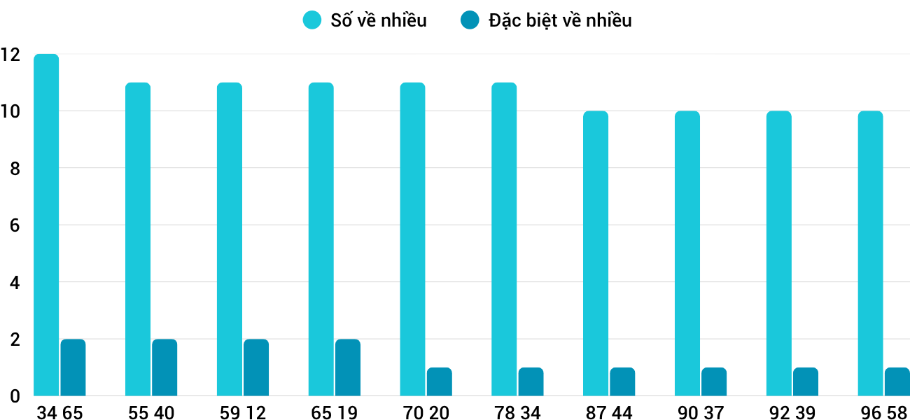 Thong-ke-nhieu-it-xsbdi-16-4-2026 Thong-ke-nhieu-it-xsbdi-16-4-2026