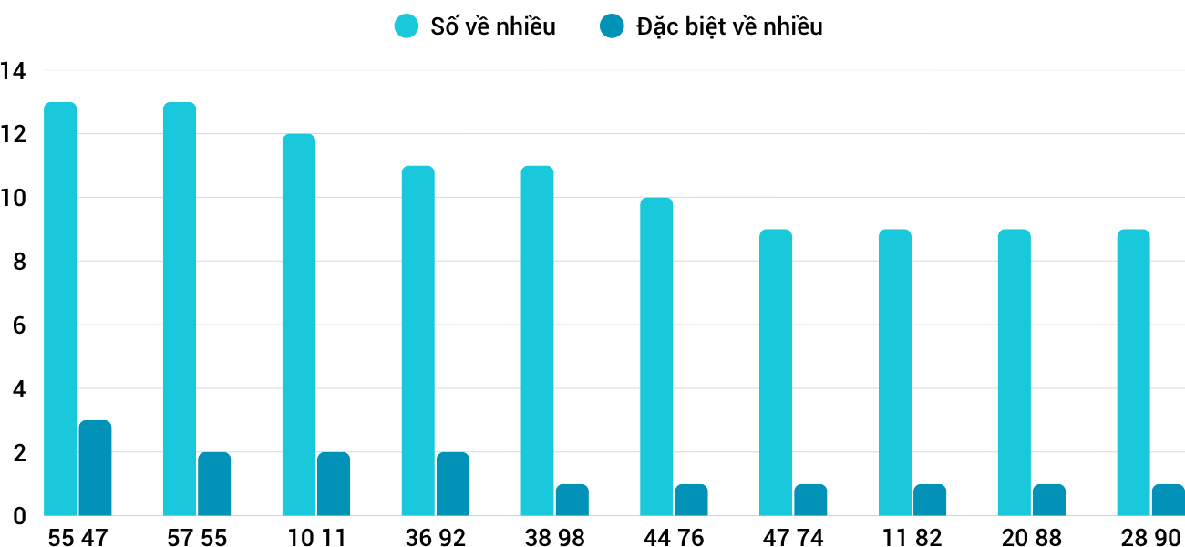 Thong-ke-nhieu-it-xsdng-15-4-2026