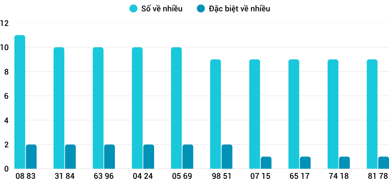 Thong-ke-nhieu-it-xsqb-16-4-2026 Thong-ke-nhieu-it-xsqb-16-4-2026