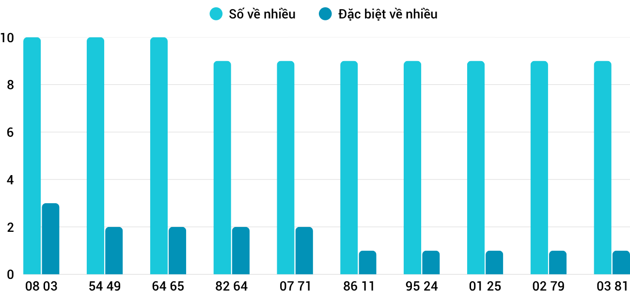 Thong-ke-nhieu-it-xstth-13-4-2026
