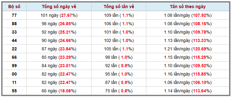 Thống kê kép XSMB 1542026 - Phân tích XSMB Thứ 4 hôm nay 3