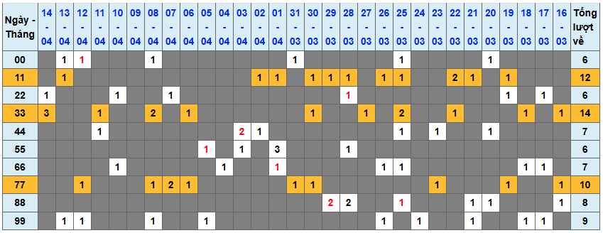 Thống kê kép XSMB 1542026 - Phân tích XSMB Thứ 4 hôm nay 1