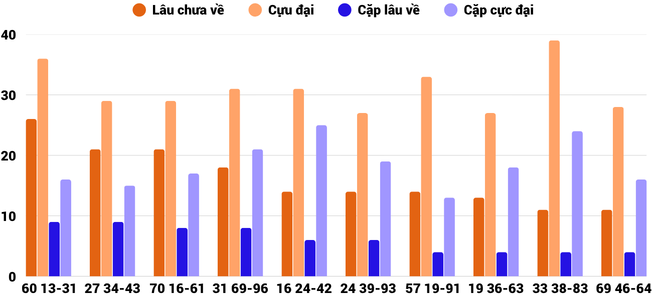 Thong-ke-cap-so-lau-chua-xuat-hien-xsdng-18-4-2026